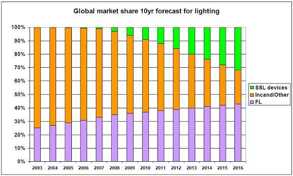 OIDA Solid State Lighting Forecast OIDA Solid State Lighting Forecast