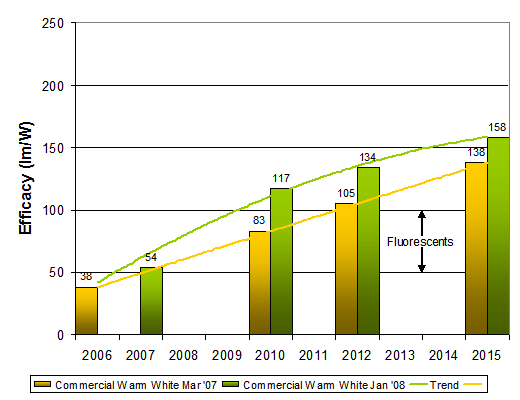 Fig 2 Figure 2: Forecast Trend for Luminous Efficacy of LED SSL Results for Commercial Warm White Lamps Source: US DOE